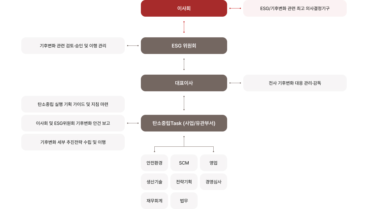 기후변화 대응 의사결정 체계